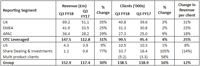 IG segment results Q3 2018