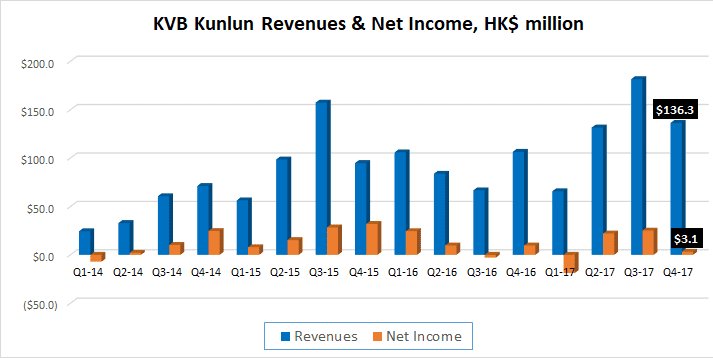 KVB Kunlun 2017 revenue profit