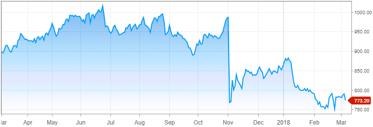 playtech share price graph march 2018