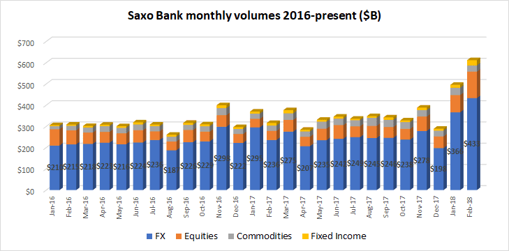 saxo bank best ever fx trading volumes