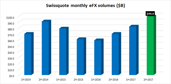 Swissquote monthly eFX volumes 2017