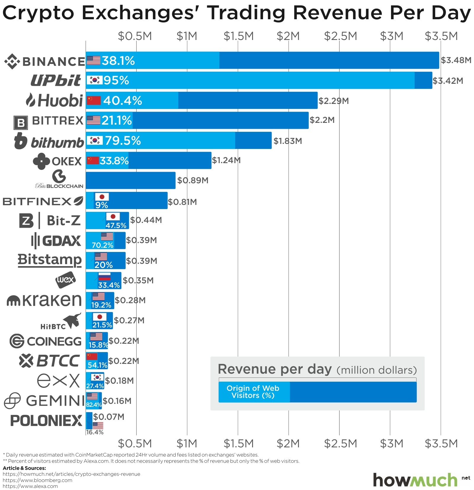 compare crypto exchange fees