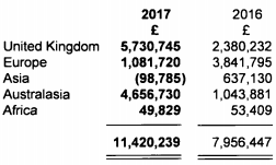 Core Spreads 2017 revenues geo