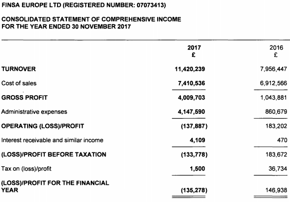 Core Spreads finsa europe 2017 income statement