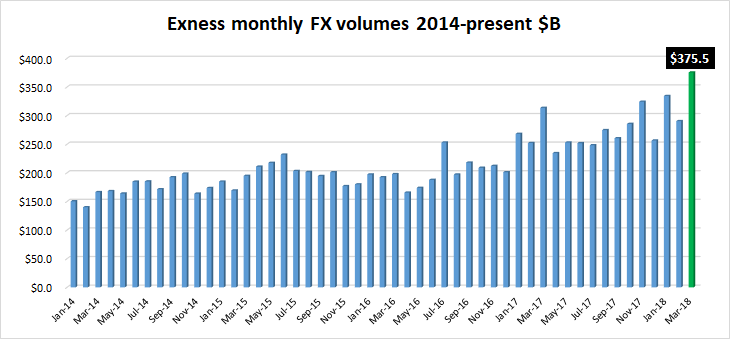 Exness FX volumes Mar2018