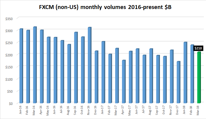 FXCM FX volumes Mar2018