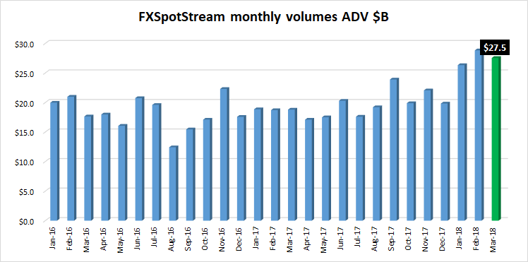 FXSpotStream fx volumes March2018