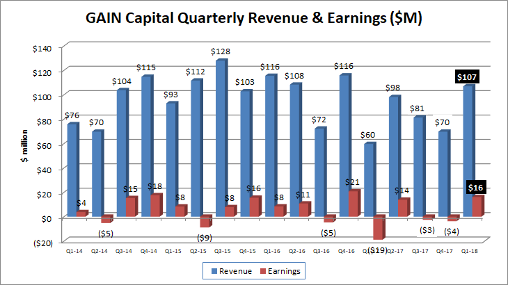 Gain Capital Q1 2018 revenue profit