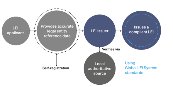 LEI number application