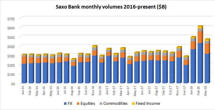 Saxo Bank FX volumes March2018