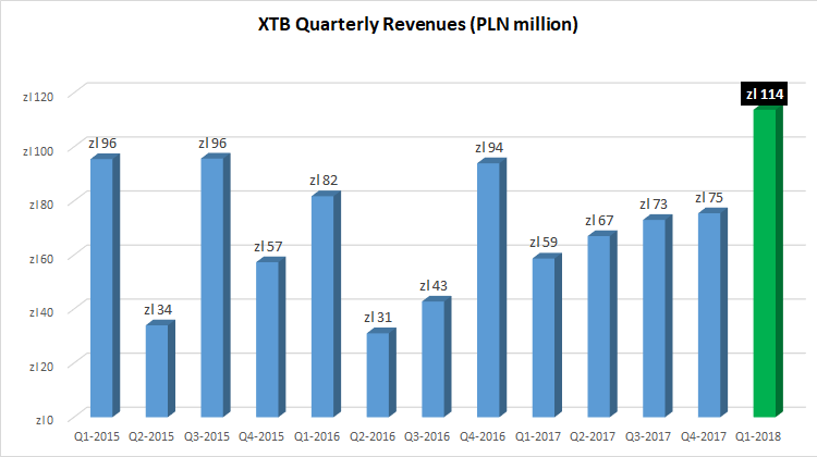 XTB revenues Q1-2018