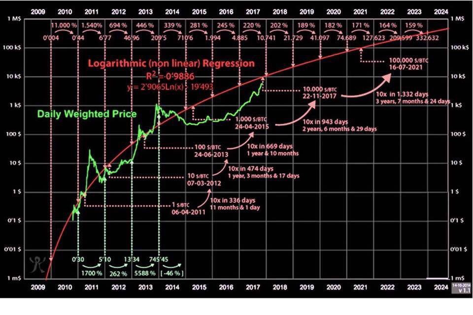 bitcoin log price graph