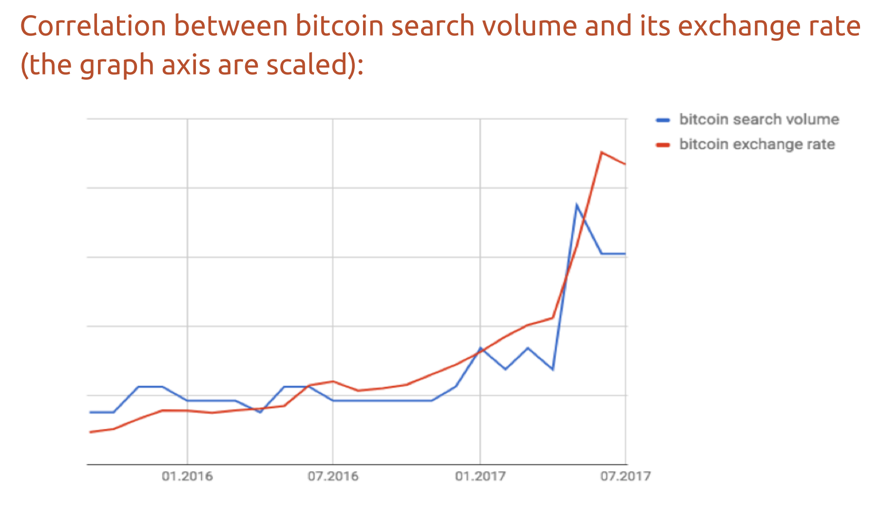 bitcoin search volume