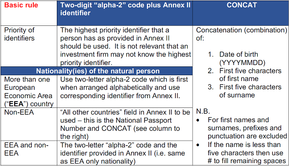 national identifier basic rules