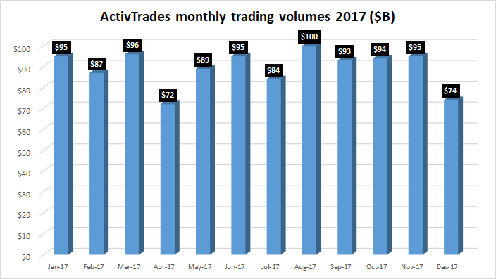 ActivTrades fx trading volumes 2017