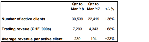 Ayondo Q1 2018 summary