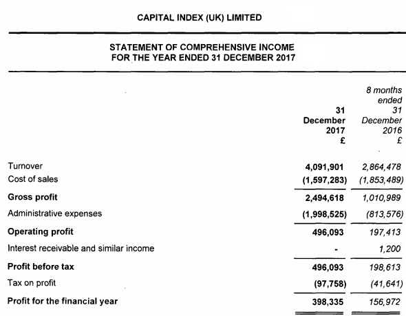 Capital Index 2017 income statement