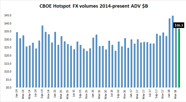 Cboe Hotspot FX volume Apr2018