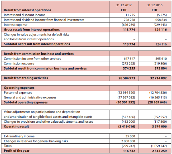 Dukascopy 2017 income statement