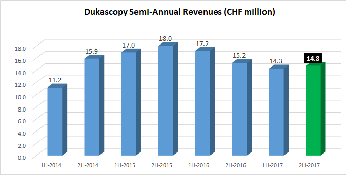 Dukascopy revenues 2017