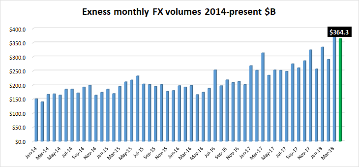 Exness FX volumes Apr2018