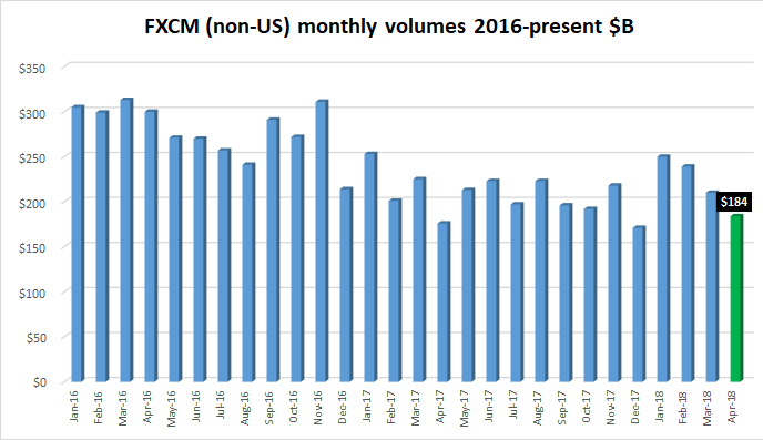 FXCM FX volumes Apr2018