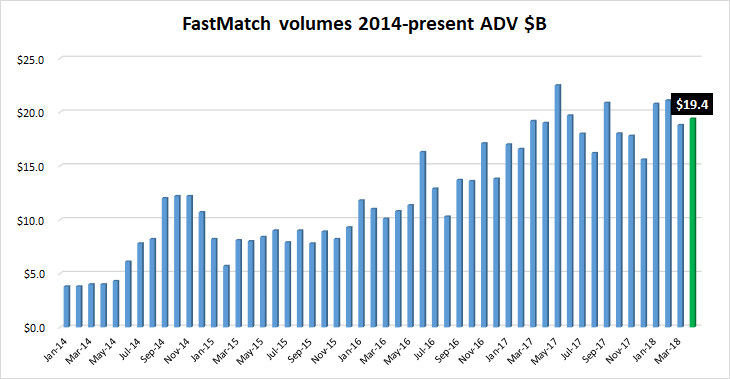 FastMatch FX volumes April2018