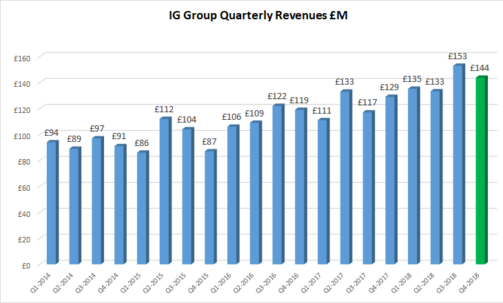 IG Group revenues 2018