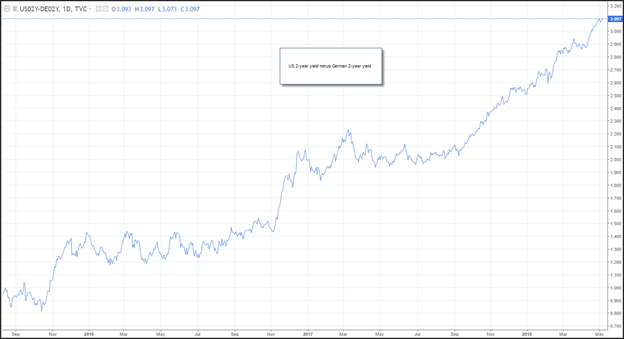 LCG us treasury yield curve 2