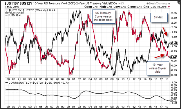 LCG us treasury yield curve