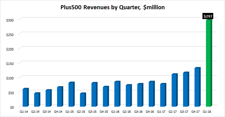 Plus500 revenues 2018 q1