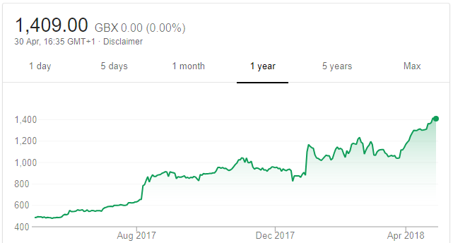 Plus500 share price one year May2018
