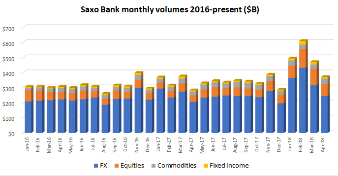 Saxo Bank volumes April2018