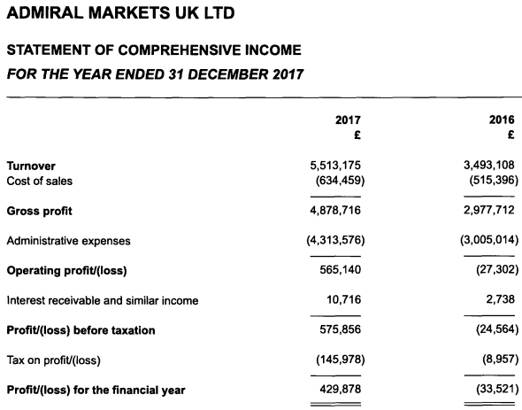 admiral markets uk income statement 2017