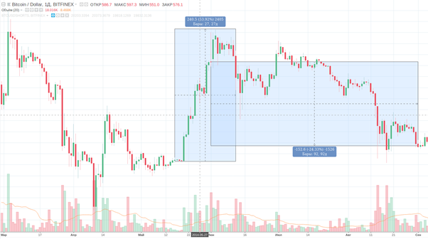 bitcoin price chart 2015