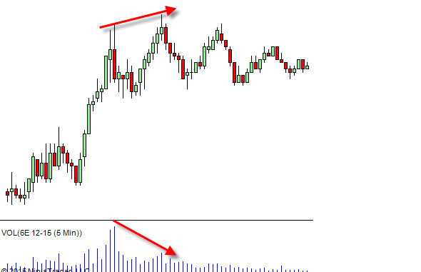 divergence price volume