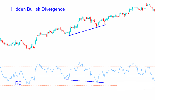 hidden bullish divergence