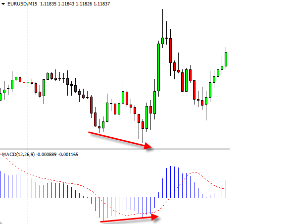 macd oscillator