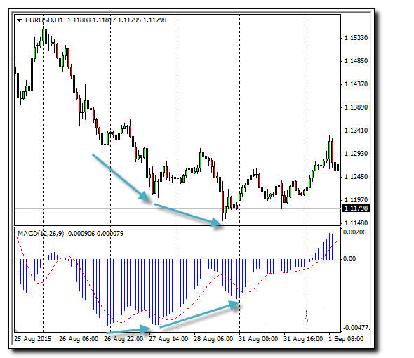 triple divergence