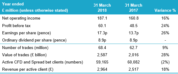 cmc markets 2018 results summary