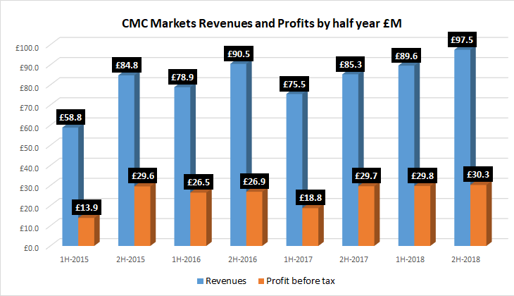 cmc markets 2018 results