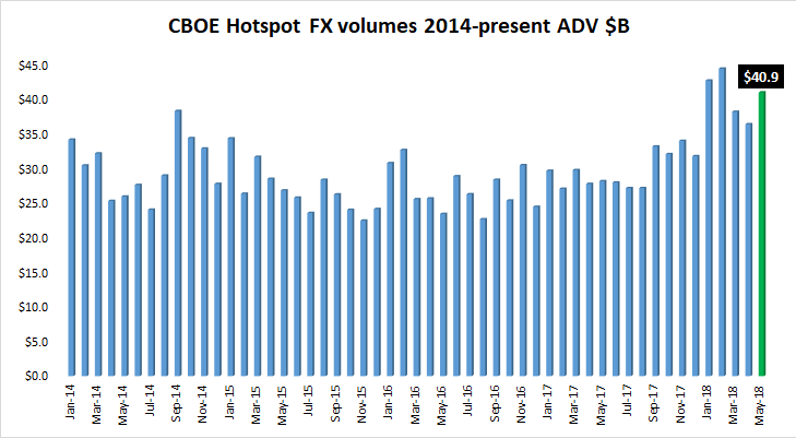 Cboe Hotspot FX volume May2018