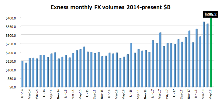 Exness FX volumes May 2018