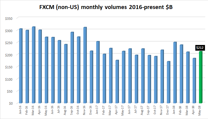 fxcm may 2018 fx trading volumes