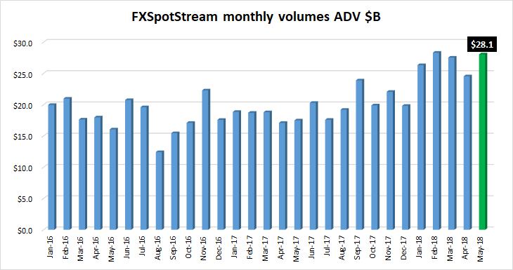 FXSpotstream FX volumes May2018