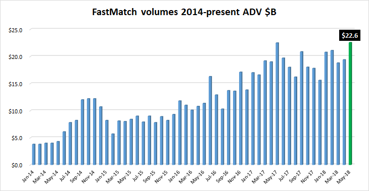 FastMatch FX volumes May2018