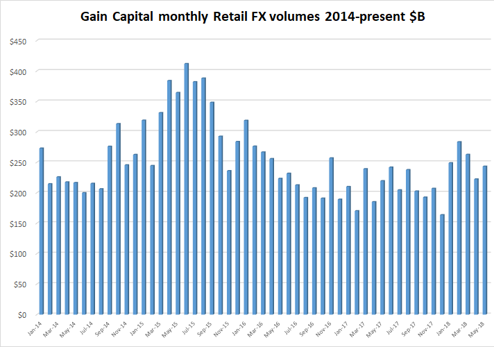 gain capital may 2018 retail fx volumes