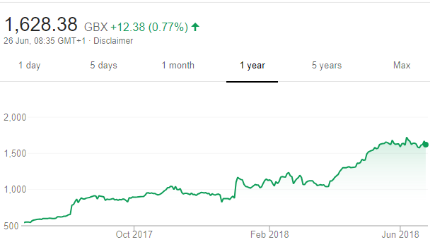 Plus500 share price one year Jun2018