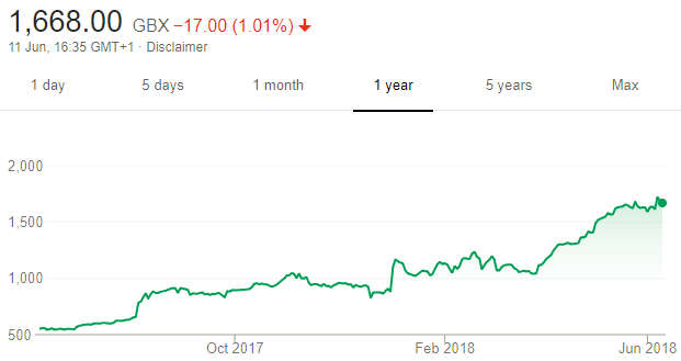 Plus500 shares 1 year graph June 2018