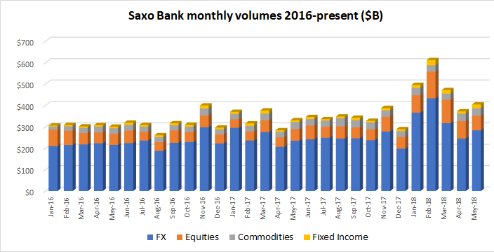 saxo bank trading volumes may 2018